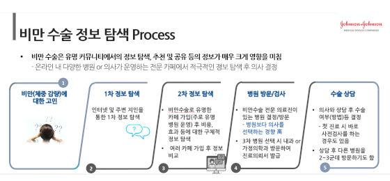 한국존슨앤드존슨메디칼, 비만대사수술 빅데이터 분석 보고서 발표